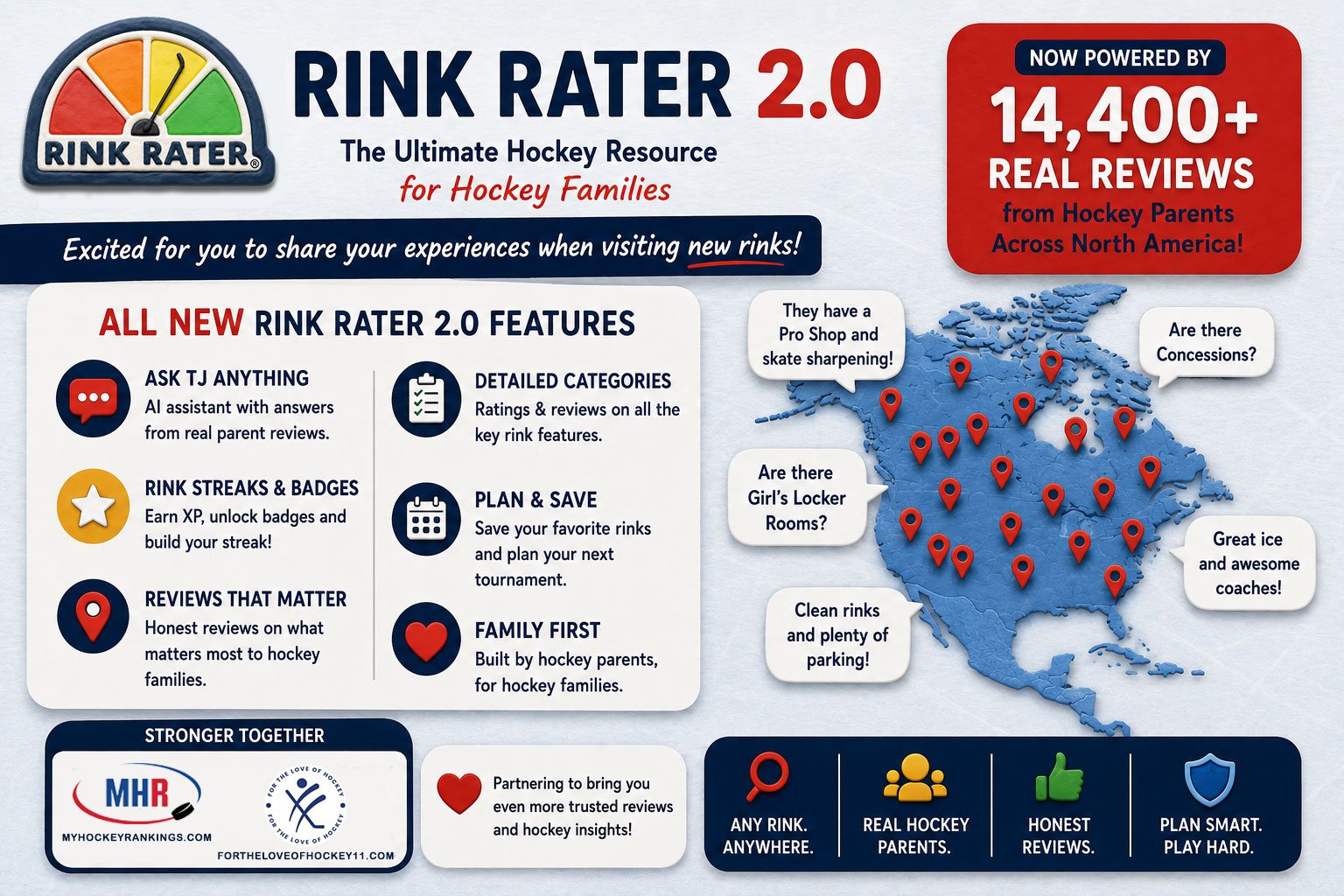 Rink Rater 2.0 feature overview: Ask TJ Anything, rink streaks and badges, reviews that matter, detailed categories, plan and save, family first — powered by 14,400+ real reviews, in partnership with My Hockey Rankings and For the Love of Hockey.